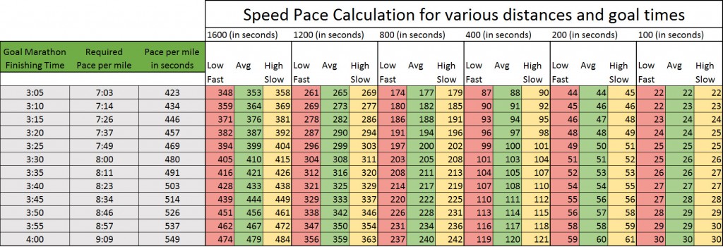 Speed and Tempo Pace Charts